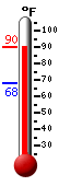 Currently: 87.4, Max: 87.4, Min: 67.8