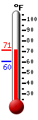 Currently: 88.1, Max: 88.1, Min: 69.2
