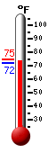 Currently: 88.2, Max: 88.9, Min: 75.7