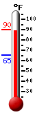 Currently: 88.9, Max: 88.9, Min: 65.2