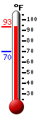 Currently: 90.5, Max: 90.5, Min: 70.2