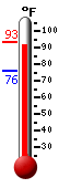 Currently: 92.0, Max: 93.3, Min: 75.7