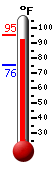 Currently: 92.2, Max: 95.3, Min: 75.5