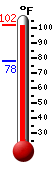 Currently: 98.5, Max: 98.5, Min: 78.2